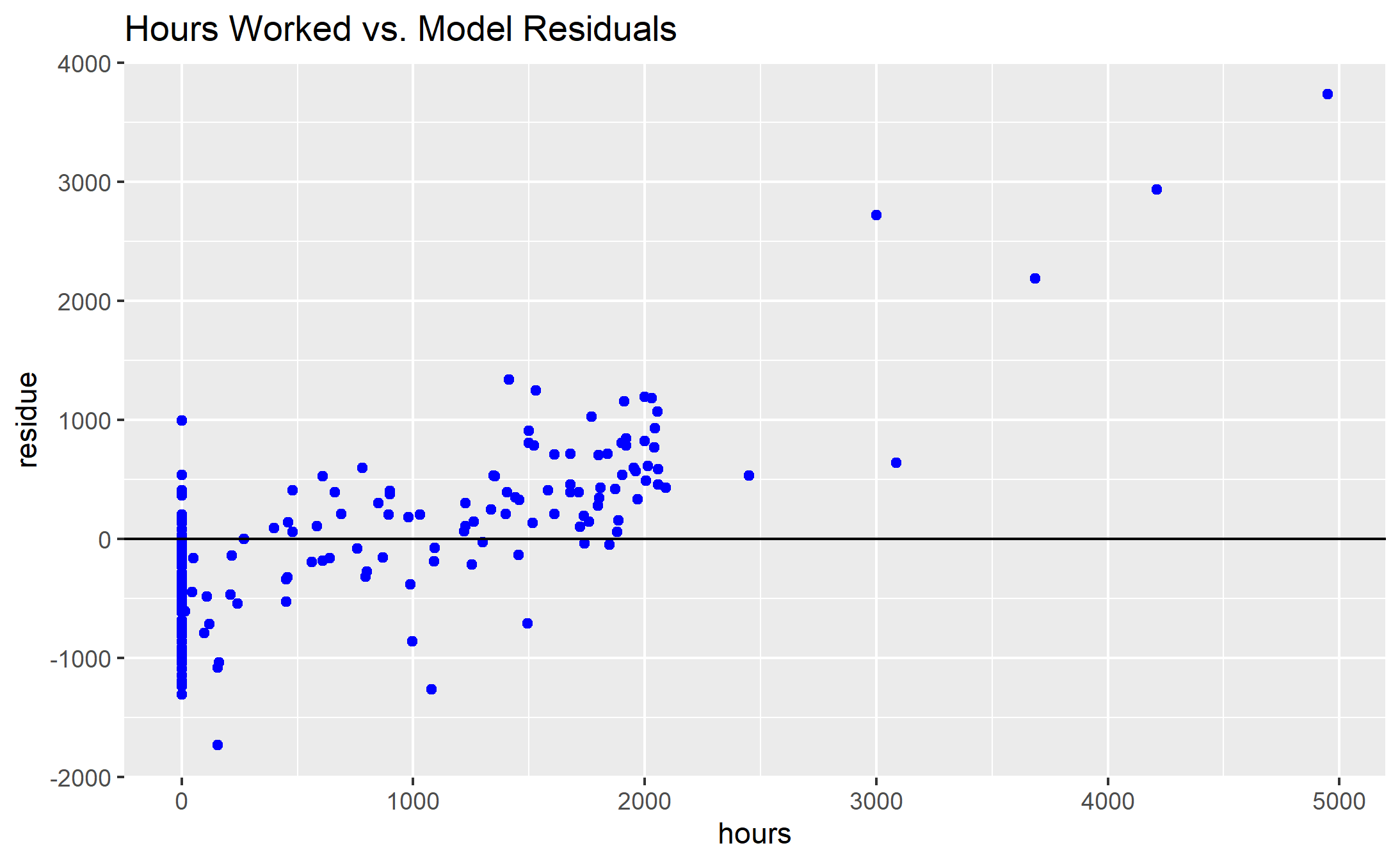 plot of residuals